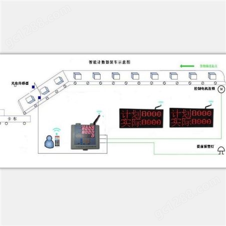 广州宇林YL-PC15D智能识别连包装车机计数器 连锁控制皮带机