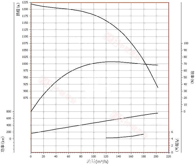DG150-100x11型锅炉给水泵曲线图